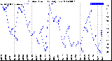 Milwaukee Weather Outdoor Humidity<br>Daily Low