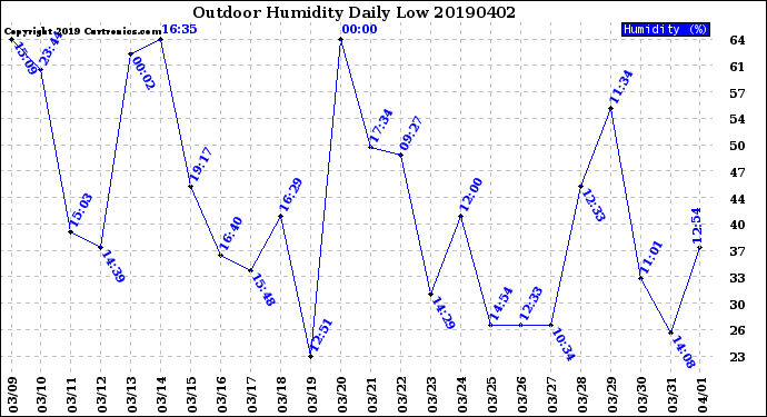 Milwaukee Weather Outdoor Humidity<br>Daily Low