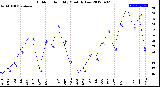 Milwaukee Weather Outdoor Humidity<br>Monthly Low