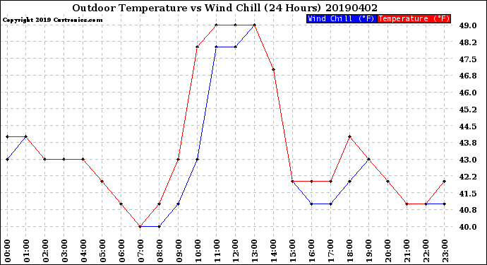Milwaukee Weather Outdoor Temperature<br>vs Wind Chill<br>(24 Hours)