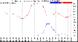 Milwaukee Weather Outdoor Temperature<br>vs Dew Point<br>(24 Hours)