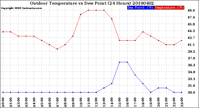 Milwaukee Weather Outdoor Temperature<br>vs Dew Point<br>(24 Hours)