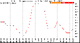 Milwaukee Weather Outdoor Temperature<br>vs Heat Index<br>(24 Hours)