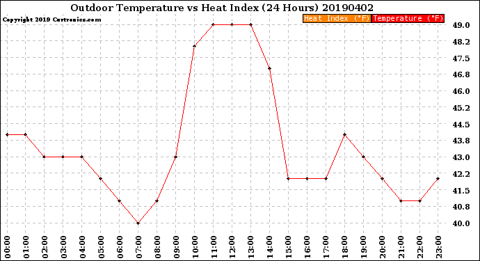 Milwaukee Weather Outdoor Temperature<br>vs Heat Index<br>(24 Hours)