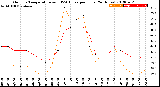 Milwaukee Weather Outdoor Temperature<br>vs THSW Index<br>per Hour<br>(24 Hours)