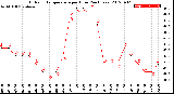 Milwaukee Weather Outdoor Temperature<br>per Hour<br>(24 Hours)