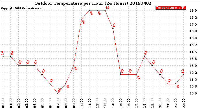 Milwaukee Weather Outdoor Temperature<br>per Hour<br>(24 Hours)