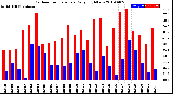 Milwaukee Weather Outdoor Temperature<br>Daily High/Low