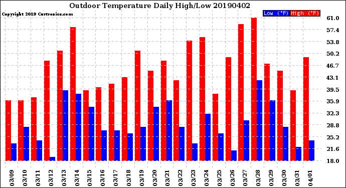 Milwaukee Weather Outdoor Temperature<br>Daily High/Low