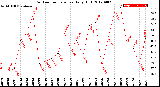 Milwaukee Weather Outdoor Temperature<br>Daily High