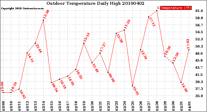 Milwaukee Weather Outdoor Temperature<br>Daily High