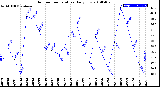 Milwaukee Weather Outdoor Temperature<br>Daily Low