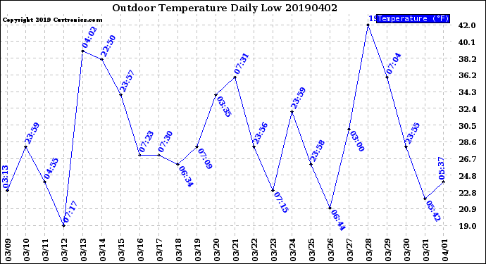 Milwaukee Weather Outdoor Temperature<br>Daily Low