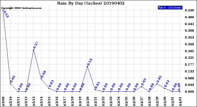 Milwaukee Weather Rain<br>By Day<br>(Inches)