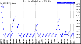 Milwaukee Weather Rain Rate<br>Daily High