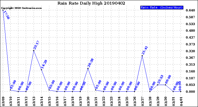 Milwaukee Weather Rain Rate<br>Daily High