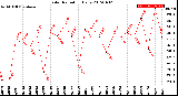 Milwaukee Weather Solar Radiation<br>Daily