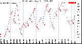 Milwaukee Weather THSW Index<br>Daily High