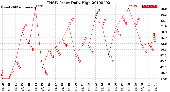 Milwaukee Weather THSW Index<br>Daily High