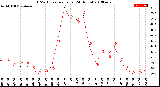 Milwaukee Weather THSW Index<br>per Hour<br>(24 Hours)