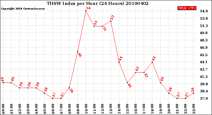 Milwaukee Weather THSW Index<br>per Hour<br>(24 Hours)