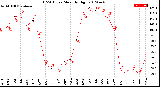 Milwaukee Weather THSW Index<br>Monthly High