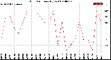 Milwaukee Weather Wind Direction<br>(By Day)