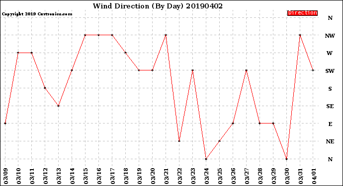 Milwaukee Weather Wind Direction<br>(By Day)