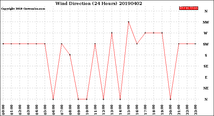Milwaukee Weather Wind Direction<br>(24 Hours)