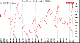 Milwaukee Weather Wind Speed<br>Daily High