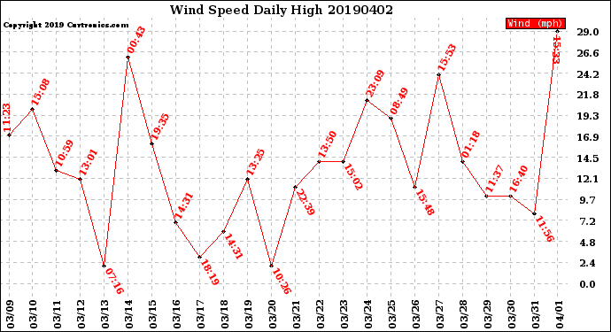 Milwaukee Weather Wind Speed<br>Daily High