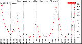 Milwaukee Weather Wind Speed<br>Hourly High<br>(24 Hours)