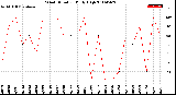 Milwaukee Weather Wind Direction<br>Daily High