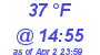 Milwaukee Weather Dewpoint High High Today