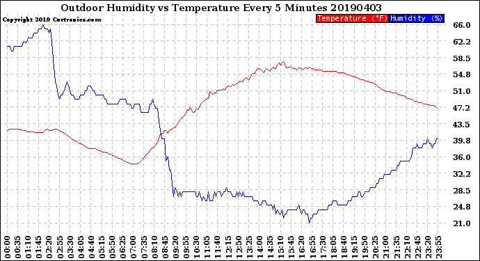 Milwaukee Weather Outdoor Humidity<br>vs Temperature<br>Every 5 Minutes