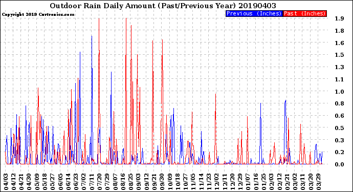 Milwaukee Weather Outdoor Rain<br>Daily Amount<br>(Past/Previous Year)