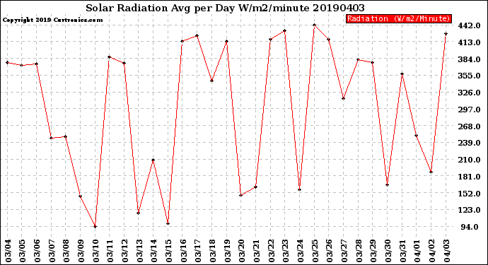 Milwaukee Weather Solar Radiation<br>Avg per Day W/m2/minute