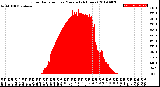 Milwaukee Weather Solar Radiation<br>per Minute<br>(24 Hours)