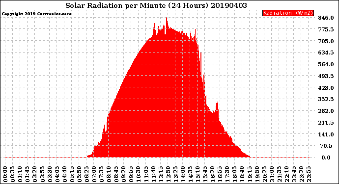 Milwaukee Weather Solar Radiation<br>per Minute<br>(24 Hours)