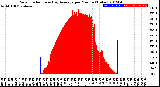 Milwaukee Weather Solar Radiation<br>& Day Average<br>per Minute<br>(Today)