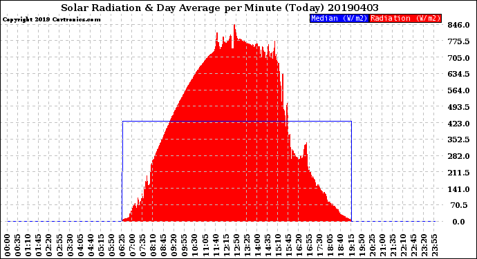 Milwaukee Weather Solar Radiation<br>& Day Average<br>per Minute<br>(Today)