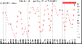 Milwaukee Weather Solar Radiation<br>per Day KW/m2