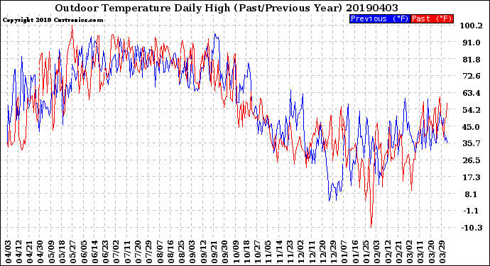 Milwaukee Weather Outdoor Temperature<br>Daily High<br>(Past/Previous Year)