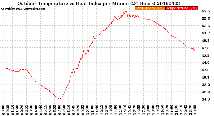 Milwaukee Weather Outdoor Temperature<br>vs Heat Index<br>per Minute<br>(24 Hours)