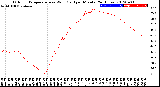 Milwaukee Weather Outdoor Temperature<br>vs Wind Chill<br>per Minute<br>(24 Hours)