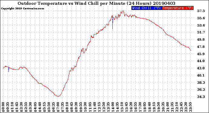 Milwaukee Weather Outdoor Temperature<br>vs Wind Chill<br>per Minute<br>(24 Hours)