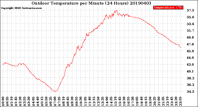 Milwaukee Weather Outdoor Temperature<br>per Minute<br>(24 Hours)