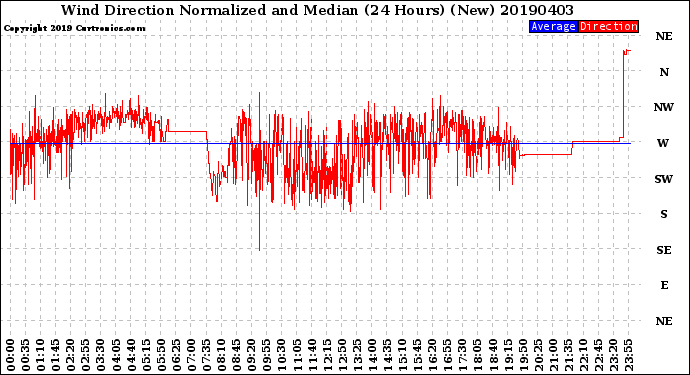 Milwaukee Weather Wind Direction<br>Normalized and Median<br>(24 Hours) (New)