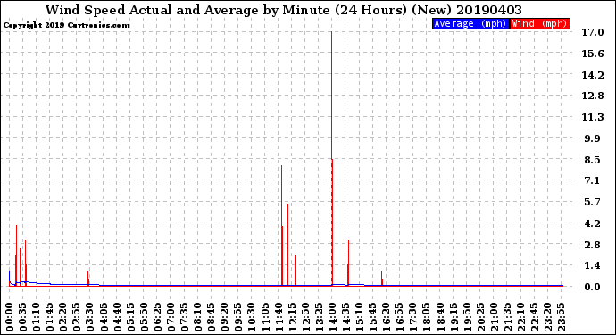 Milwaukee Weather Wind Speed<br>Actual and Average<br>by Minute<br>(24 Hours) (New)