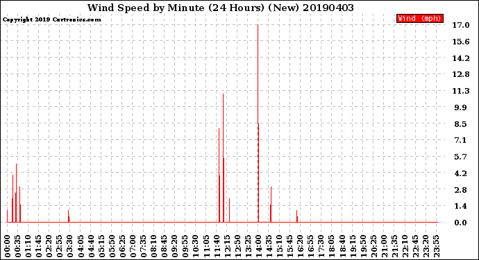 Milwaukee Weather Wind Speed<br>by Minute<br>(24 Hours) (New)